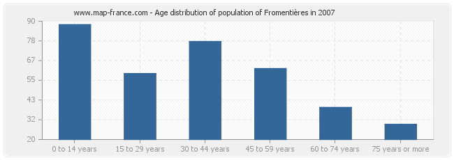 Age distribution of population of Fromentières in 2007