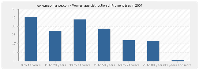Women age distribution of Fromentières in 2007