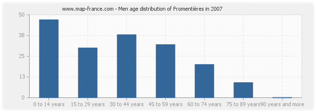 Men age distribution of Fromentières in 2007