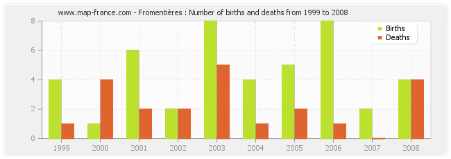 Fromentières : Number of births and deaths from 1999 to 2008