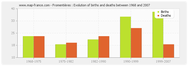 Fromentières : Evolution of births and deaths between 1968 and 2007