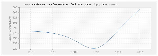 Fromentières : Cubic interpolation of population growth