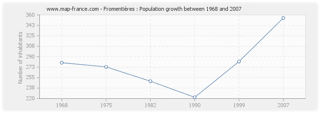 Population Fromentières