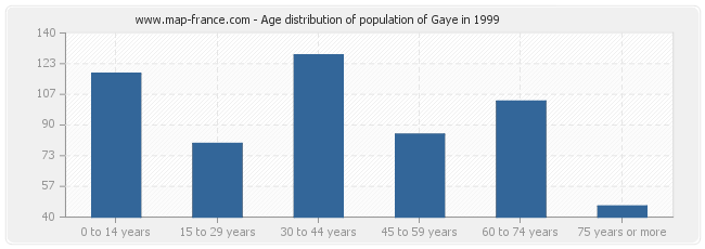 Age distribution of population of Gaye in 1999