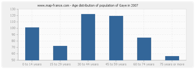 Age distribution of population of Gaye in 2007