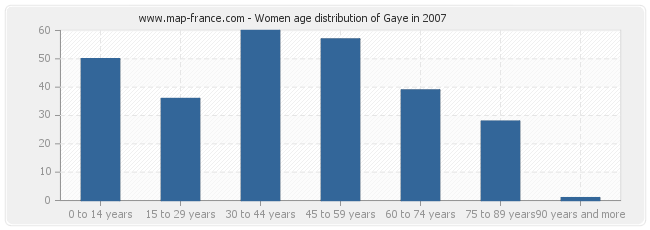 Women age distribution of Gaye in 2007