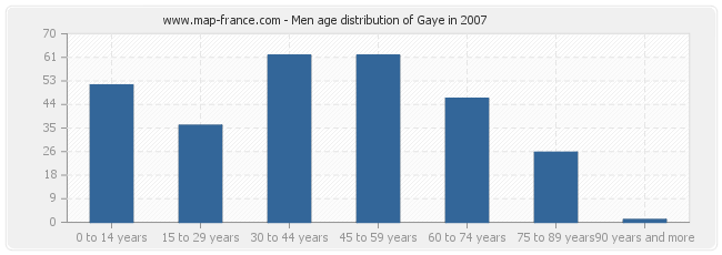 Men age distribution of Gaye in 2007