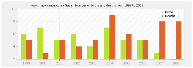 Gaye : Number of births and deaths from 1999 to 2008