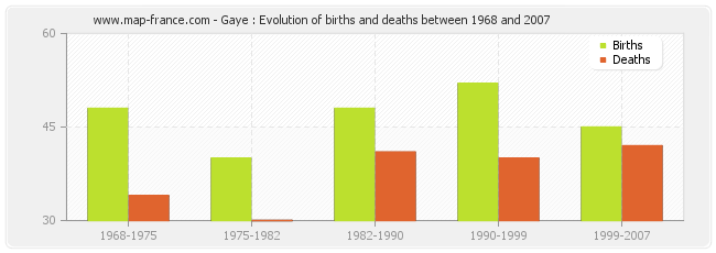 Gaye : Evolution of births and deaths between 1968 and 2007
