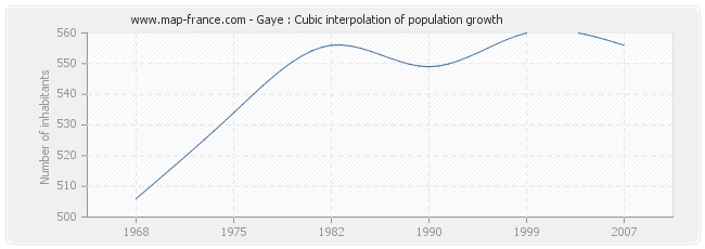 Gaye : Cubic interpolation of population growth