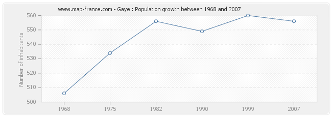 Population Gaye