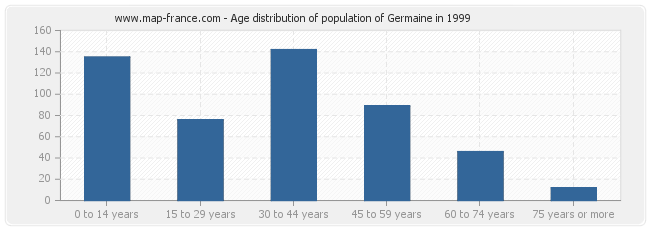 Age distribution of population of Germaine in 1999