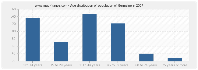 Age distribution of population of Germaine in 2007