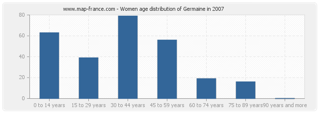 Women age distribution of Germaine in 2007