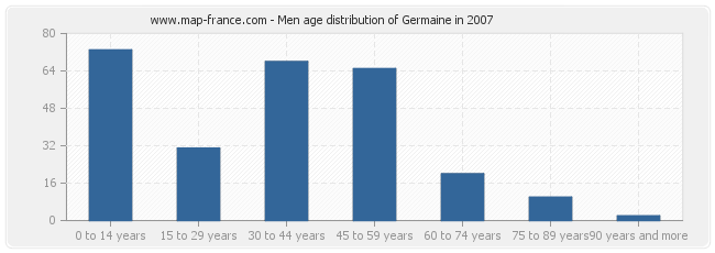 Men age distribution of Germaine in 2007