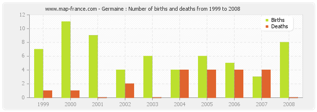 Germaine : Number of births and deaths from 1999 to 2008