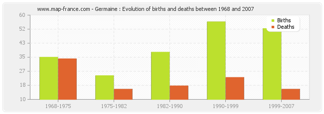 Germaine : Evolution of births and deaths between 1968 and 2007