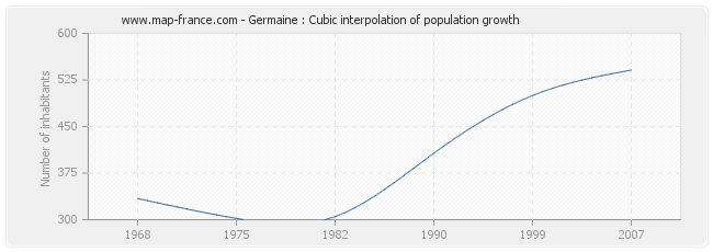 Germaine : Cubic interpolation of population growth