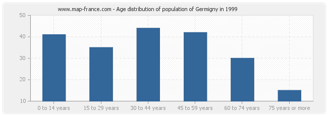 Age distribution of population of Germigny in 1999