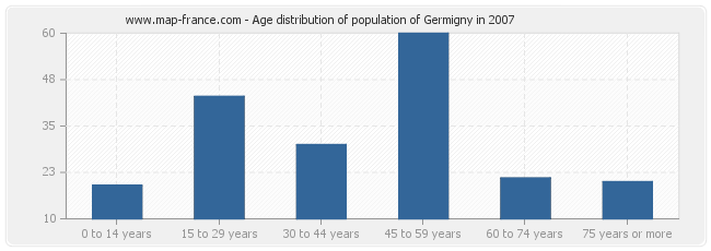 Age distribution of population of Germigny in 2007