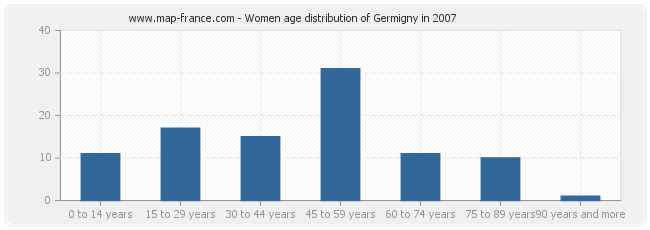 Women age distribution of Germigny in 2007
