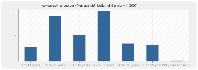 Men age distribution of Germigny in 2007