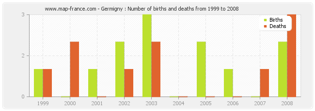 Germigny : Number of births and deaths from 1999 to 2008