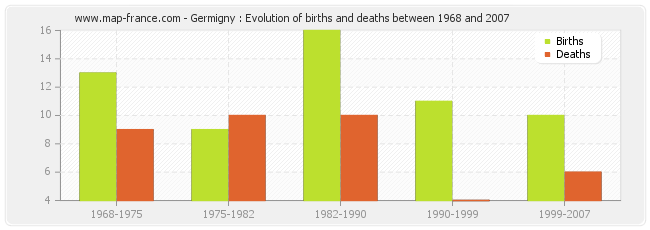 Germigny : Evolution of births and deaths between 1968 and 2007