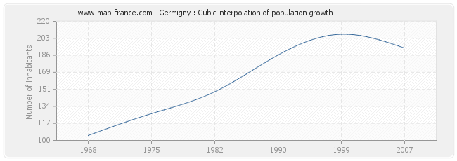Germigny : Cubic interpolation of population growth