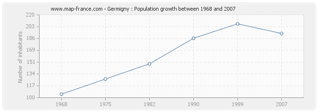 Population Germigny