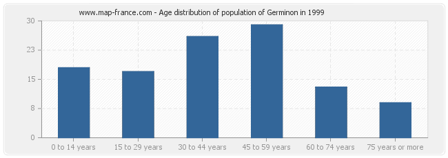 Age distribution of population of Germinon in 1999