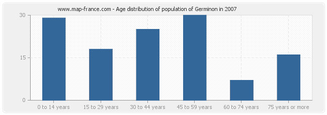 Age distribution of population of Germinon in 2007