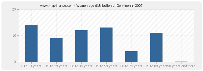 Women age distribution of Germinon in 2007