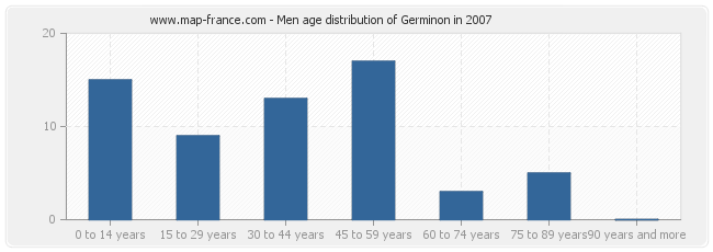 Men age distribution of Germinon in 2007