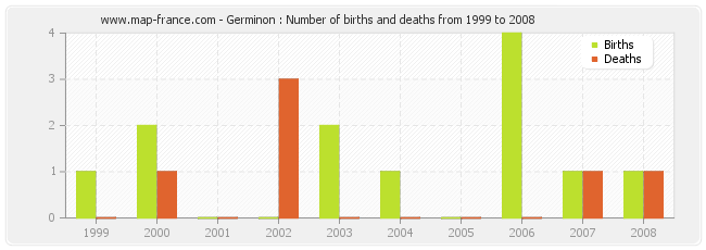 Germinon : Number of births and deaths from 1999 to 2008