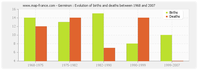 Germinon : Evolution of births and deaths between 1968 and 2007
