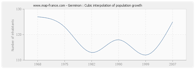 Germinon : Cubic interpolation of population growth