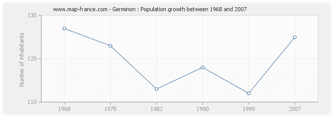 Population Germinon