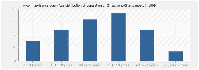 Age distribution of population of Giffaumont-Champaubert in 1999