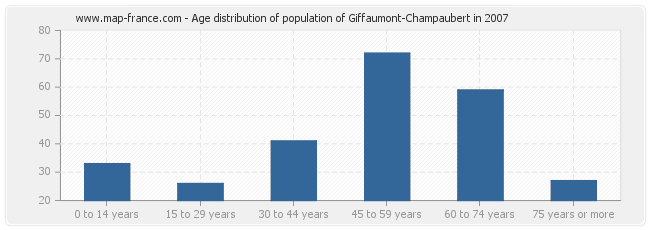 Age distribution of population of Giffaumont-Champaubert in 2007