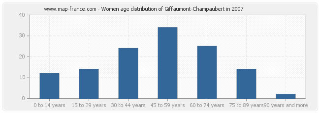 Women age distribution of Giffaumont-Champaubert in 2007