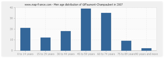 Men age distribution of Giffaumont-Champaubert in 2007