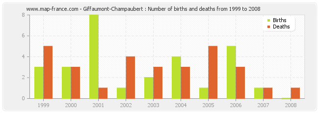 Giffaumont-Champaubert : Number of births and deaths from 1999 to 2008