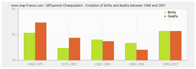Giffaumont-Champaubert : Evolution of births and deaths between 1968 and 2007