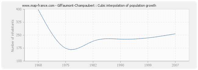 Giffaumont-Champaubert : Cubic interpolation of population growth