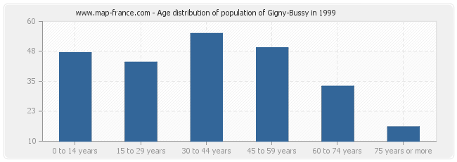 Age distribution of population of Gigny-Bussy in 1999