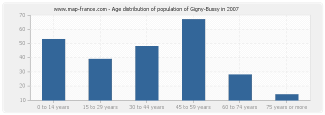 Age distribution of population of Gigny-Bussy in 2007