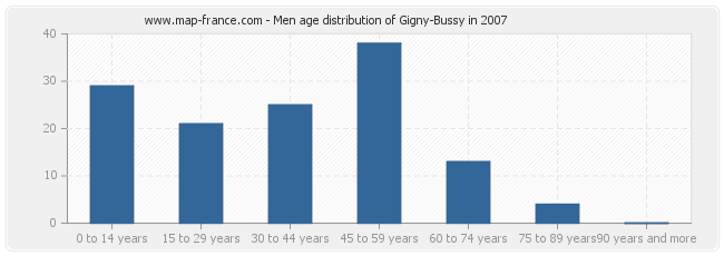 Men age distribution of Gigny-Bussy in 2007