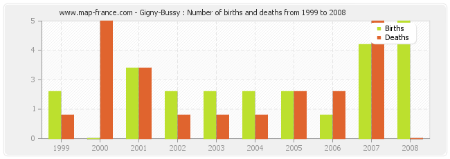 Gigny-Bussy : Number of births and deaths from 1999 to 2008
