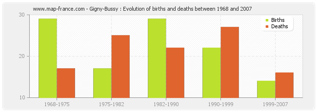 Gigny-Bussy : Evolution of births and deaths between 1968 and 2007